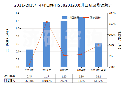 2011-2015年4月油酸(HS38231200)進(jìn)口量及增速統(tǒng)計(jì)